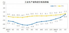 穿着下降0.1%